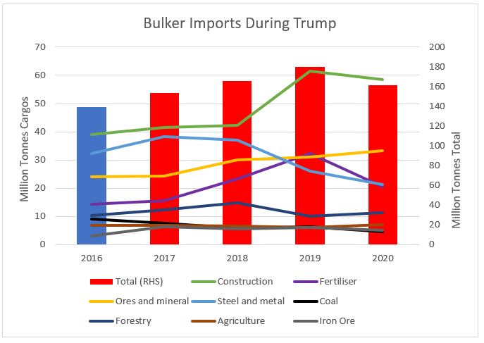 Bulker Performance During Trump Years