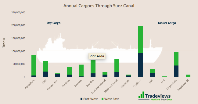 Cargoes Exposed by the Suez Incident