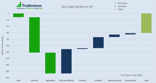 Dry Cargo Freight Rates Mystery