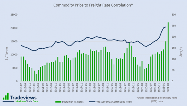 Are You Following Commodity Prices?
