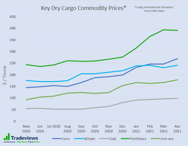 Are You Following Commodity Prices?