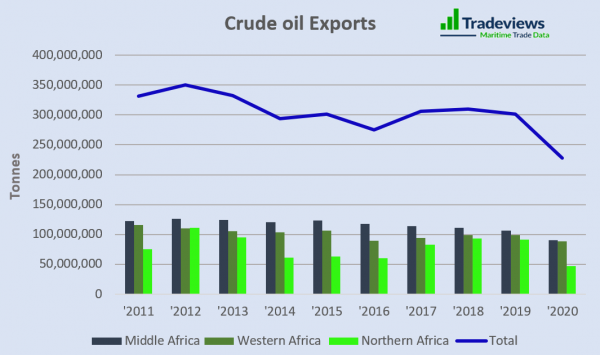 African Trade - A Slow Burner