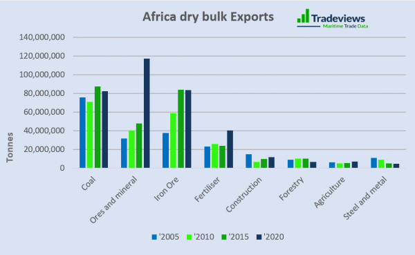 African Trade - A Slow Burner