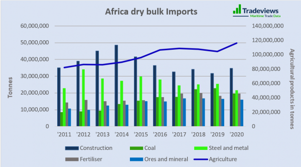 African Trade - A Slow Burner