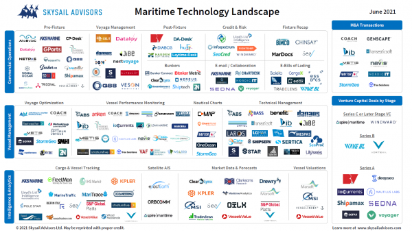 Maritime Software on the Market