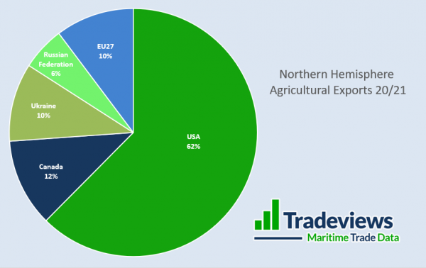 Northern Hemisphere Agricultural Exports 20/21