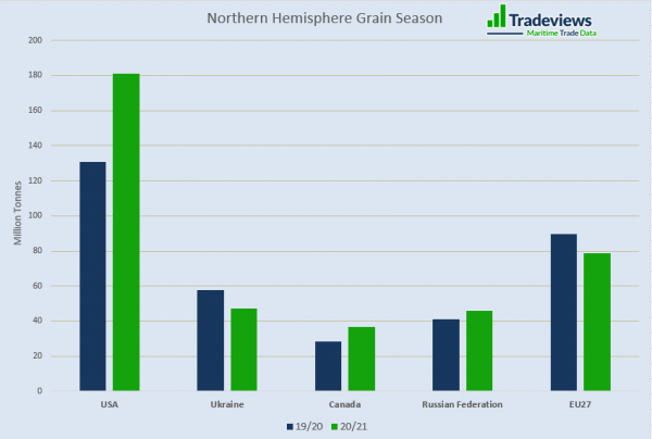 Northern Hemisphere Grain Season