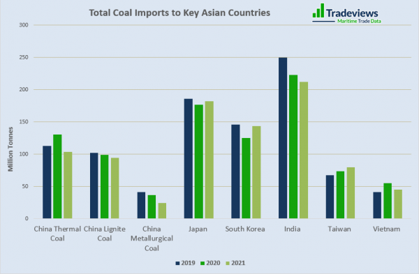 international coal trade imports to Asia