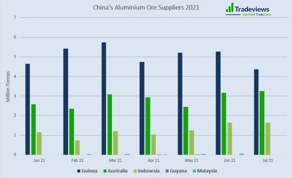china's aluminium ore suppliers 2021 - Coup in Guinea 