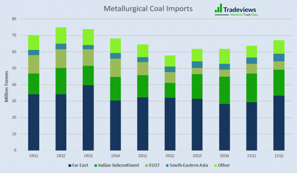 international coal trade metallurgical imports
