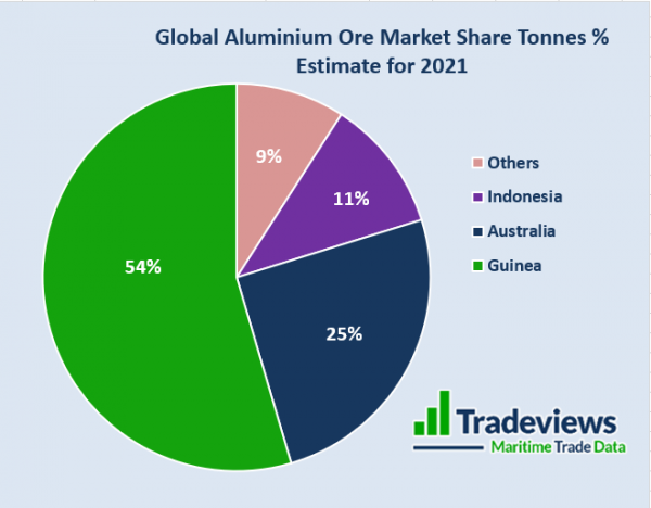 global aluminium ore market share tonne % estimate for 2021 - Coup in Guinea 