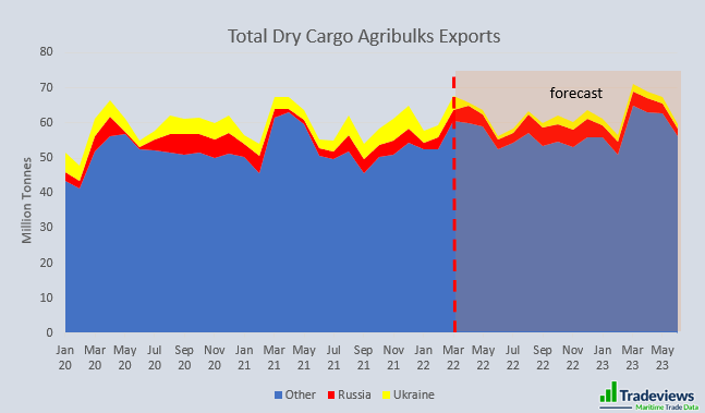 Global Agribulk Trade