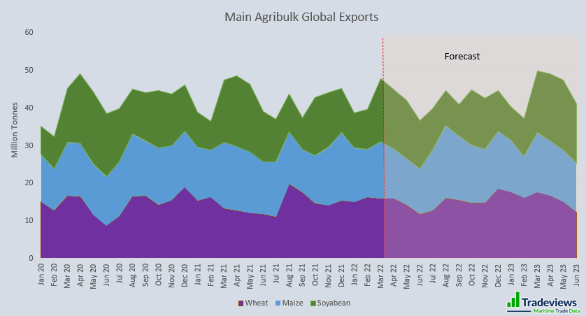 Agribulk Trade by grain type