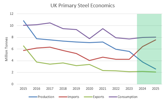 UK Steel Economics