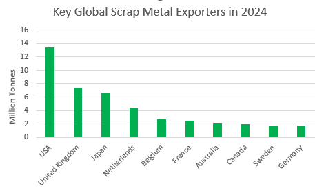 steel exports from the UK