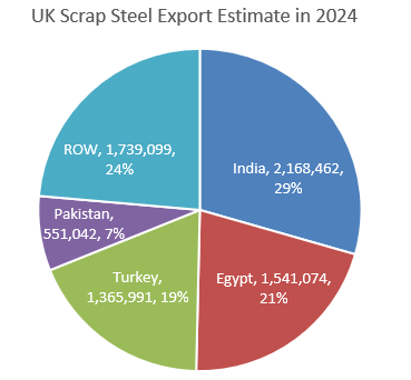 Main scrap steel trades from the UK