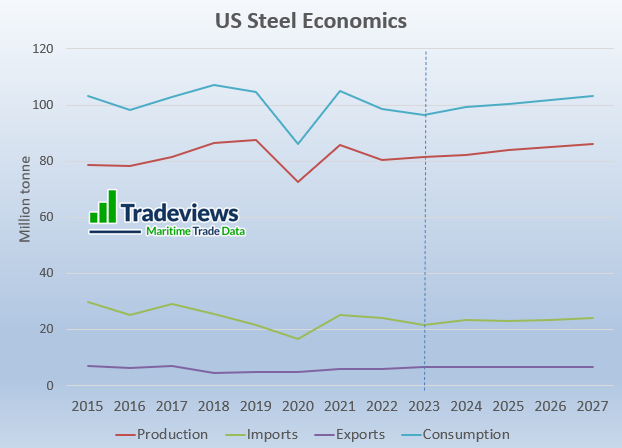 Steel Economics