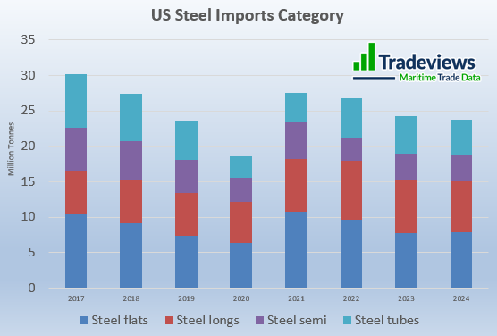 Imports by Category