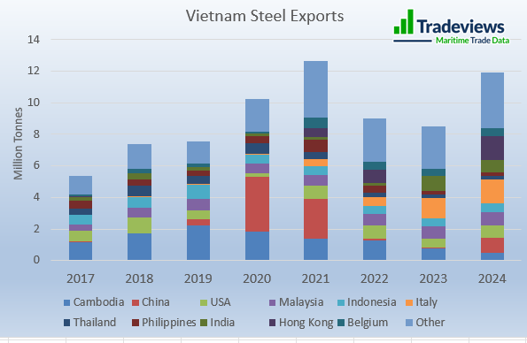 Vietnam steel exports