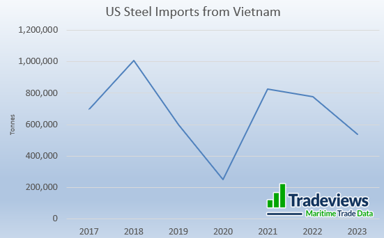 Us Steel imports from Vietnam