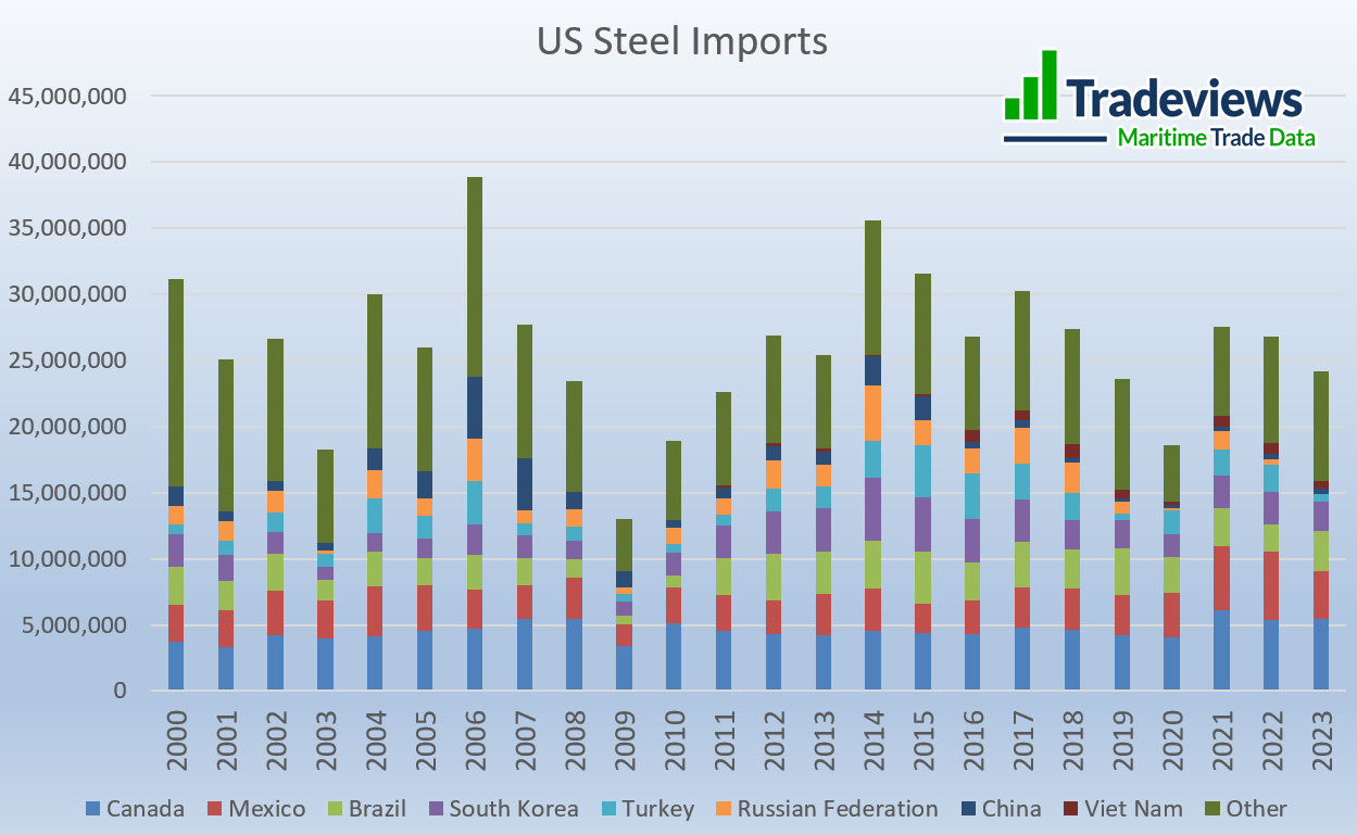 Where is steel imported from