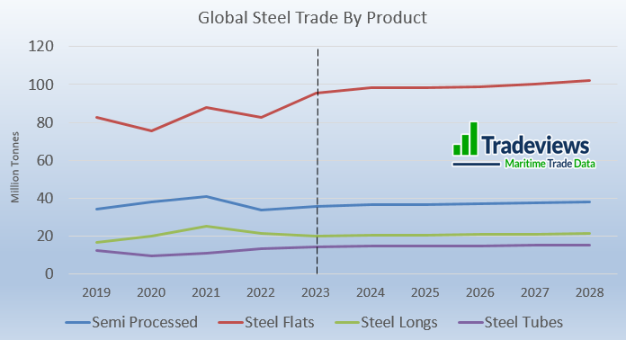 Steel product trade