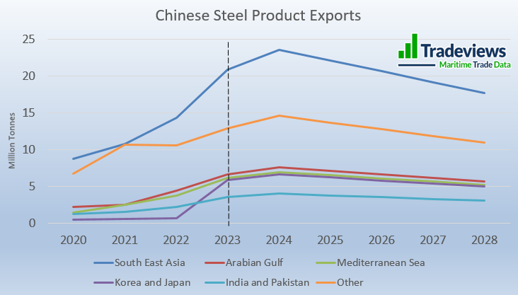 Chinese steel exports