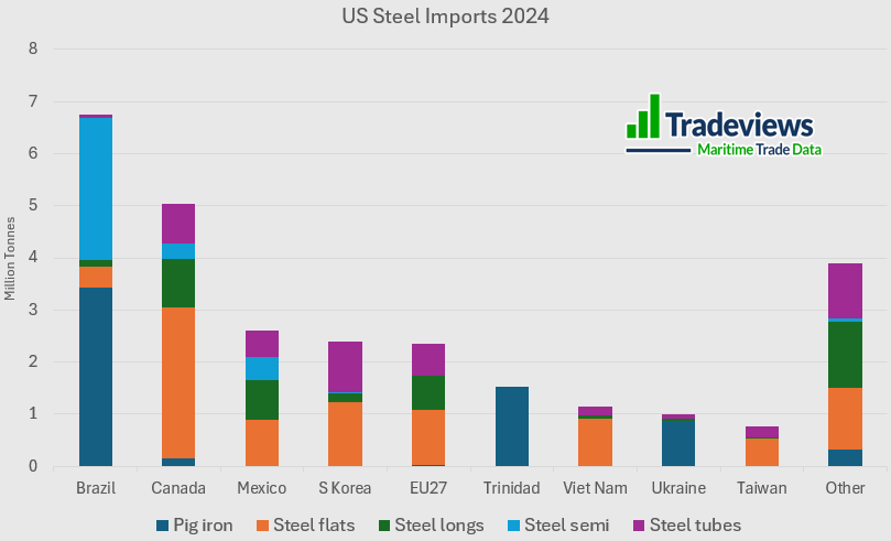 US Steel Imports