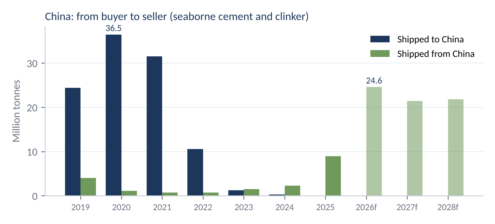 Bar chart of seaborne cement and clinker shipped to and from China, 2019 to 2028: shipments to China peak at 36.5 Mt in 2020 and fall to almost nothing by 2025, while exports from China rise to 24.6 Mt in 2026 and hold above 21 Mt to 2028