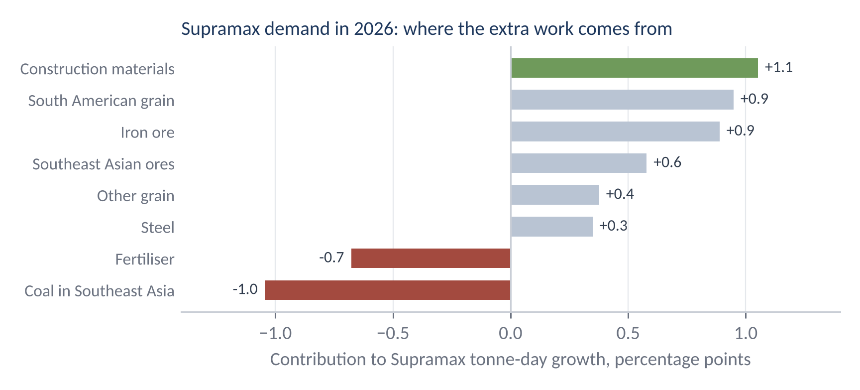 Bar chart of contributions to Supramax tonne-day growth in 2026 against 2025: construction materials add 1.1 percentage points, the largest gain, while coal in Southeast Asia subtracts 1.0 and fertiliser 0.7