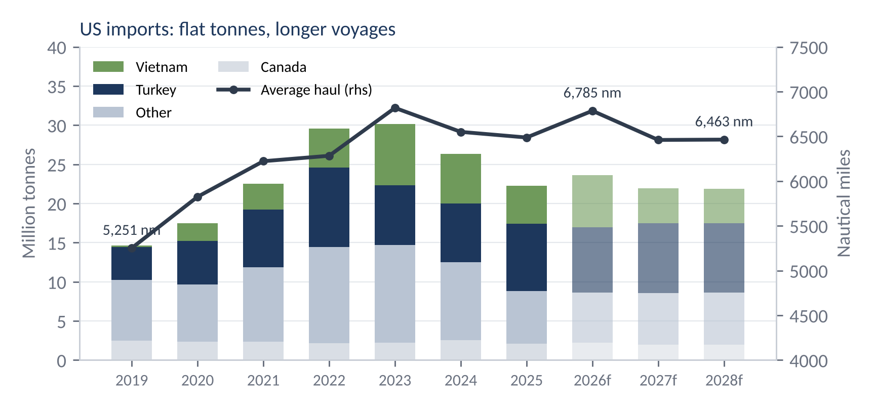 Stacked bar chart of US seaborne cement and clinker imports by source, 2019 to 2028, with Turkey and Vietnam growing, and a line showing the average haul rising from 5,251 nm in 2019 to 6,785 nm in 2026