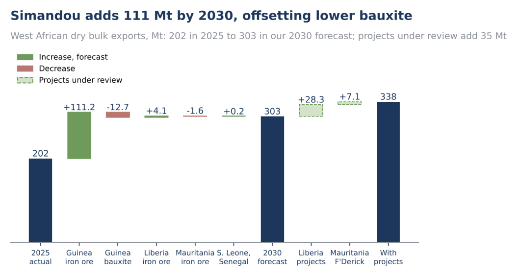 Bridge chart from 202 Mt in 2025 to 303 Mt in 2030: Guinea iron ore adds 111.2 Mt and Guinea bauxite falls 12.7 Mt, with Liberia and Mauritania projects under review taking the total to 338 Mt