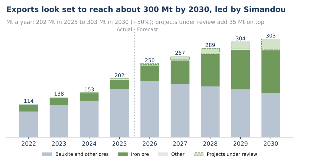 Stacked bar chart of West African dry bulk exports from 2022 to 2030, rising from 114 Mt to 202 Mt in 2025 and a forecast 303 Mt in 2030, with iron ore taking a growing share and projects under review adding 35 Mt