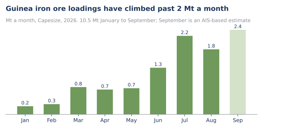 Bar chart of Guinea iron ore loadings on Capesizes by month in 2026, rising from 0.2 Mt in January to 2.2 Mt in July, 1.8 Mt in August and an estimated 2.4 Mt in September