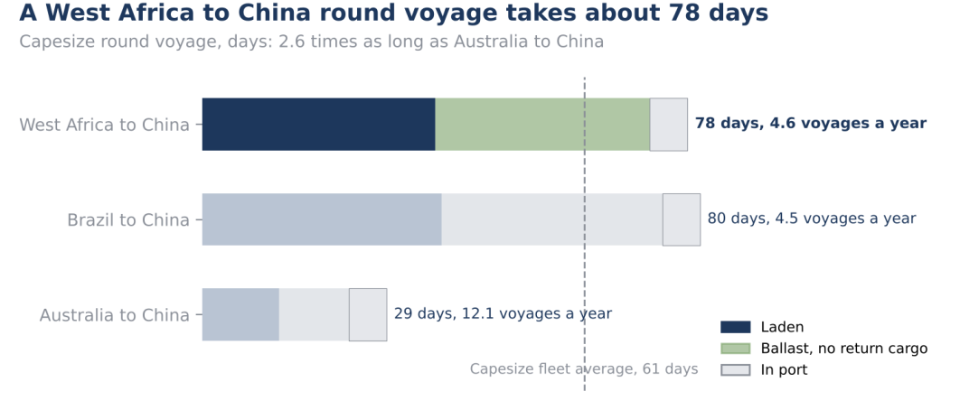 Bar chart of Capesize round voyage days: West Africa to China 78 days (4.6 voyages a year), Brazil to China 80 days, Australia to China 29 days, against a fleet average of 61 days